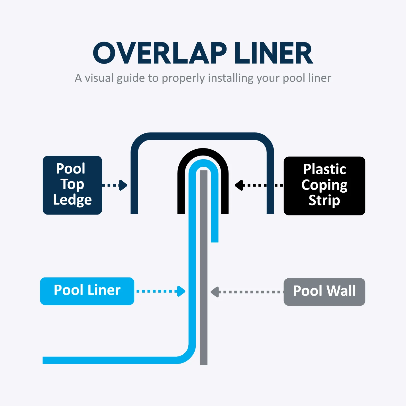 33' Round Overlap Blue Liner - 30 Gauge - Image 6